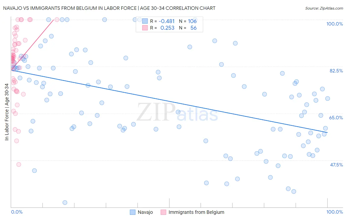 Navajo vs Immigrants from Belgium In Labor Force | Age 30-34