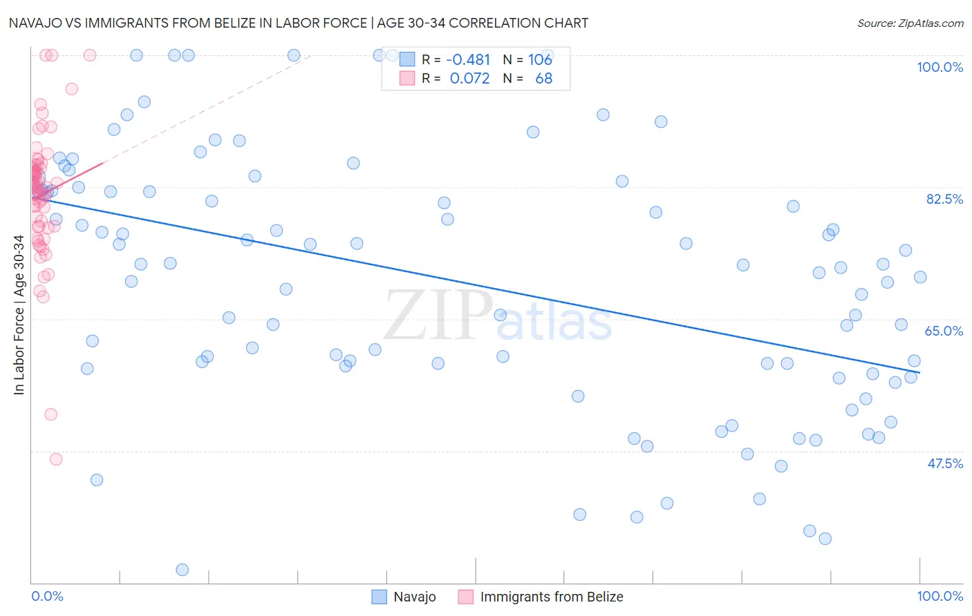 Navajo vs Immigrants from Belize In Labor Force | Age 30-34