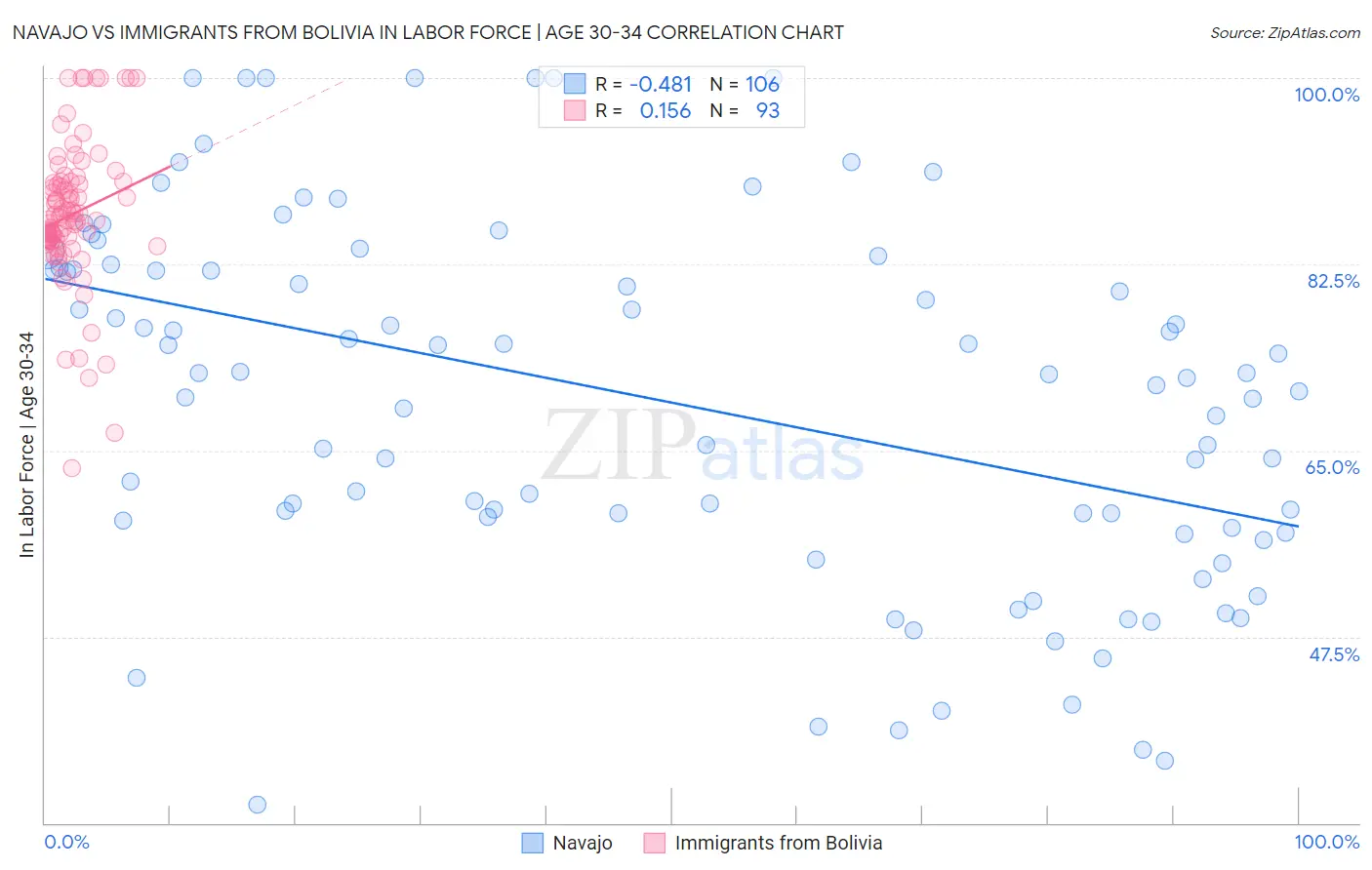 Navajo vs Immigrants from Bolivia In Labor Force | Age 30-34