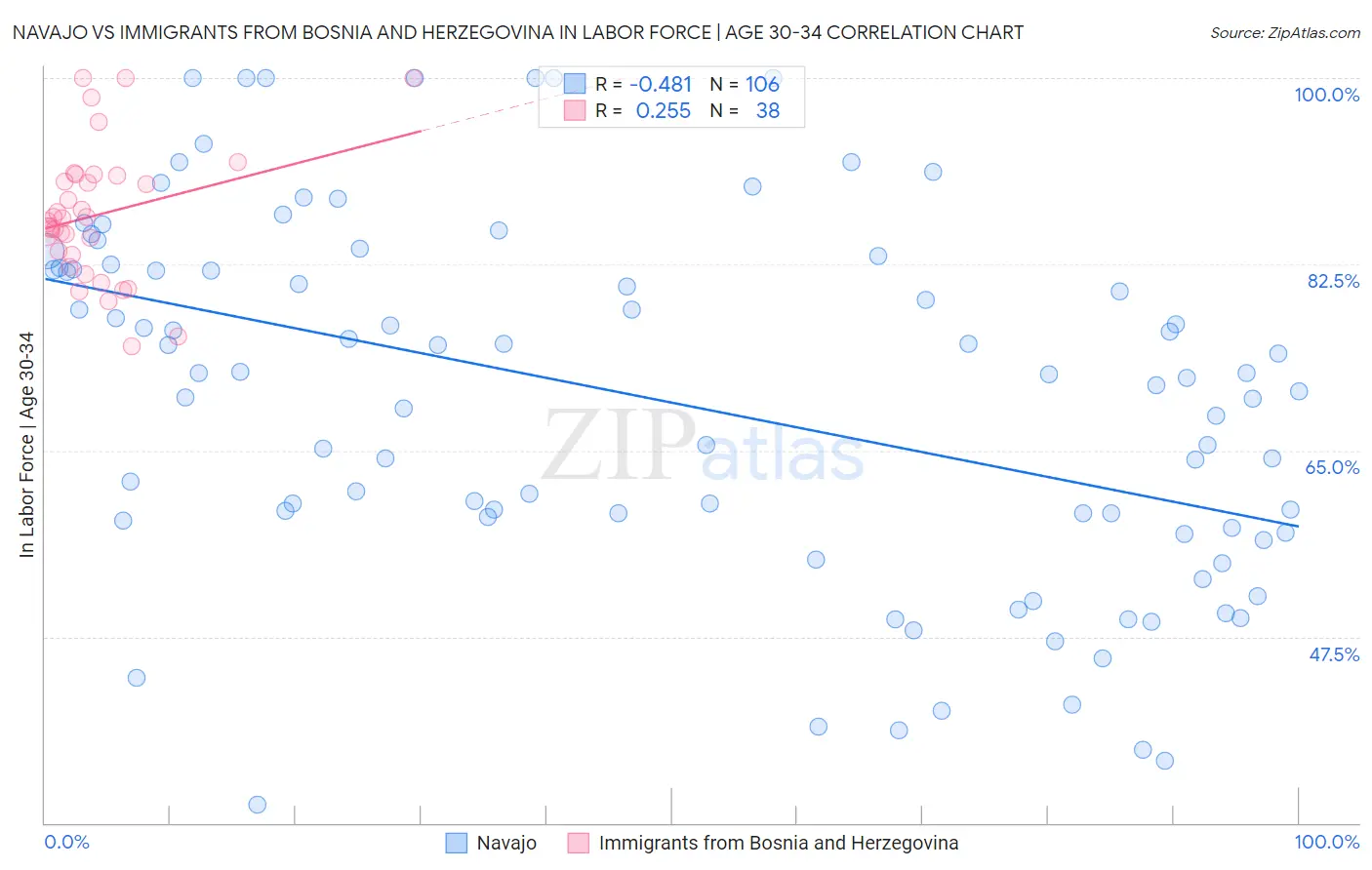 Navajo vs Immigrants from Bosnia and Herzegovina In Labor Force | Age 30-34