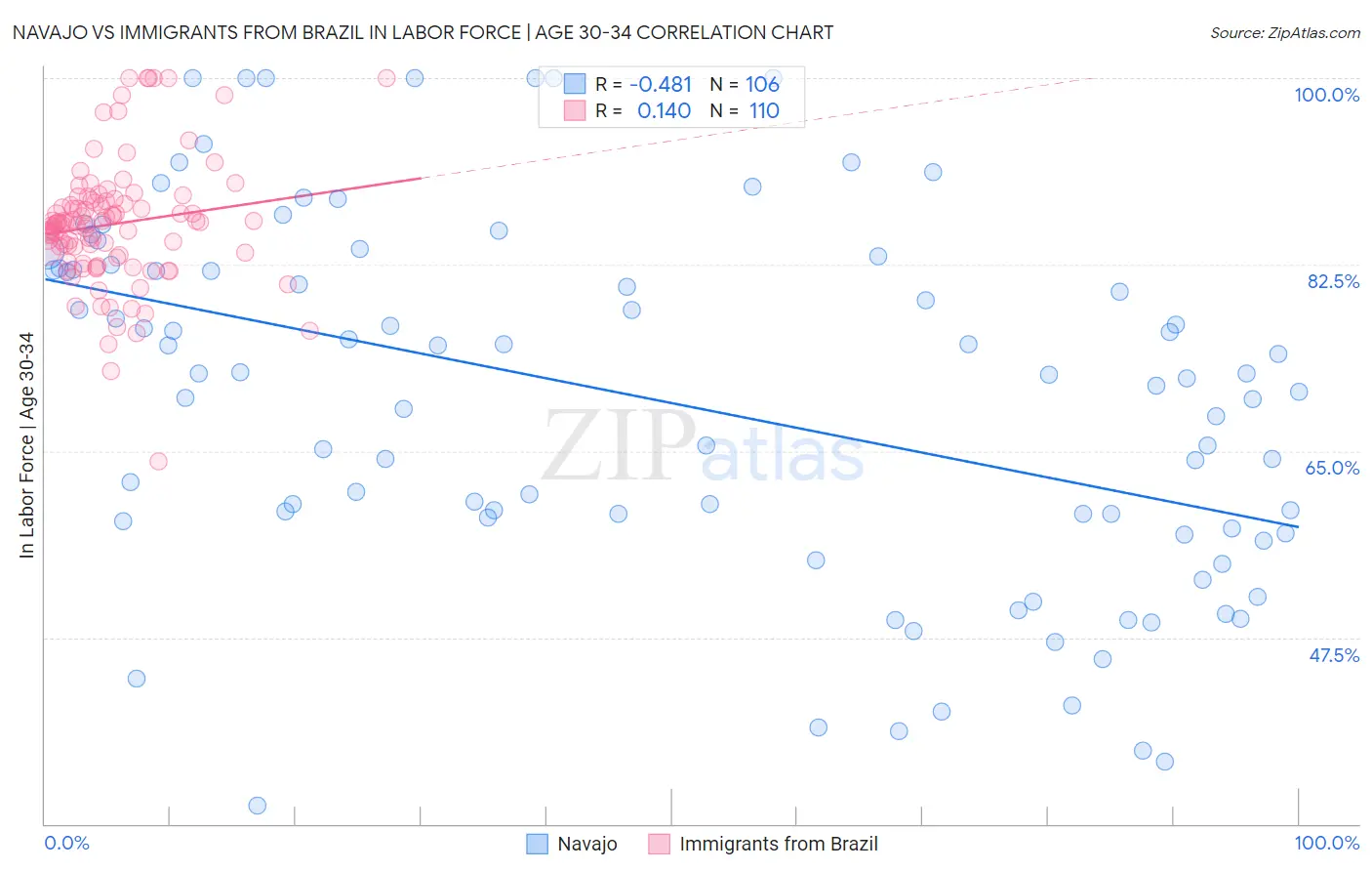 Navajo vs Immigrants from Brazil In Labor Force | Age 30-34