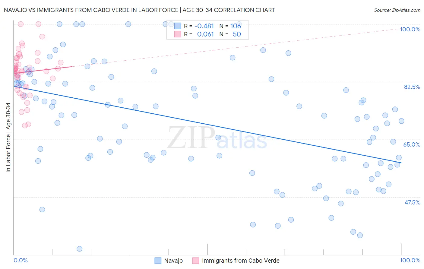 Navajo vs Immigrants from Cabo Verde In Labor Force | Age 30-34