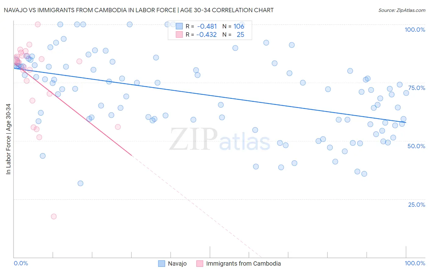 Navajo vs Immigrants from Cambodia In Labor Force | Age 30-34