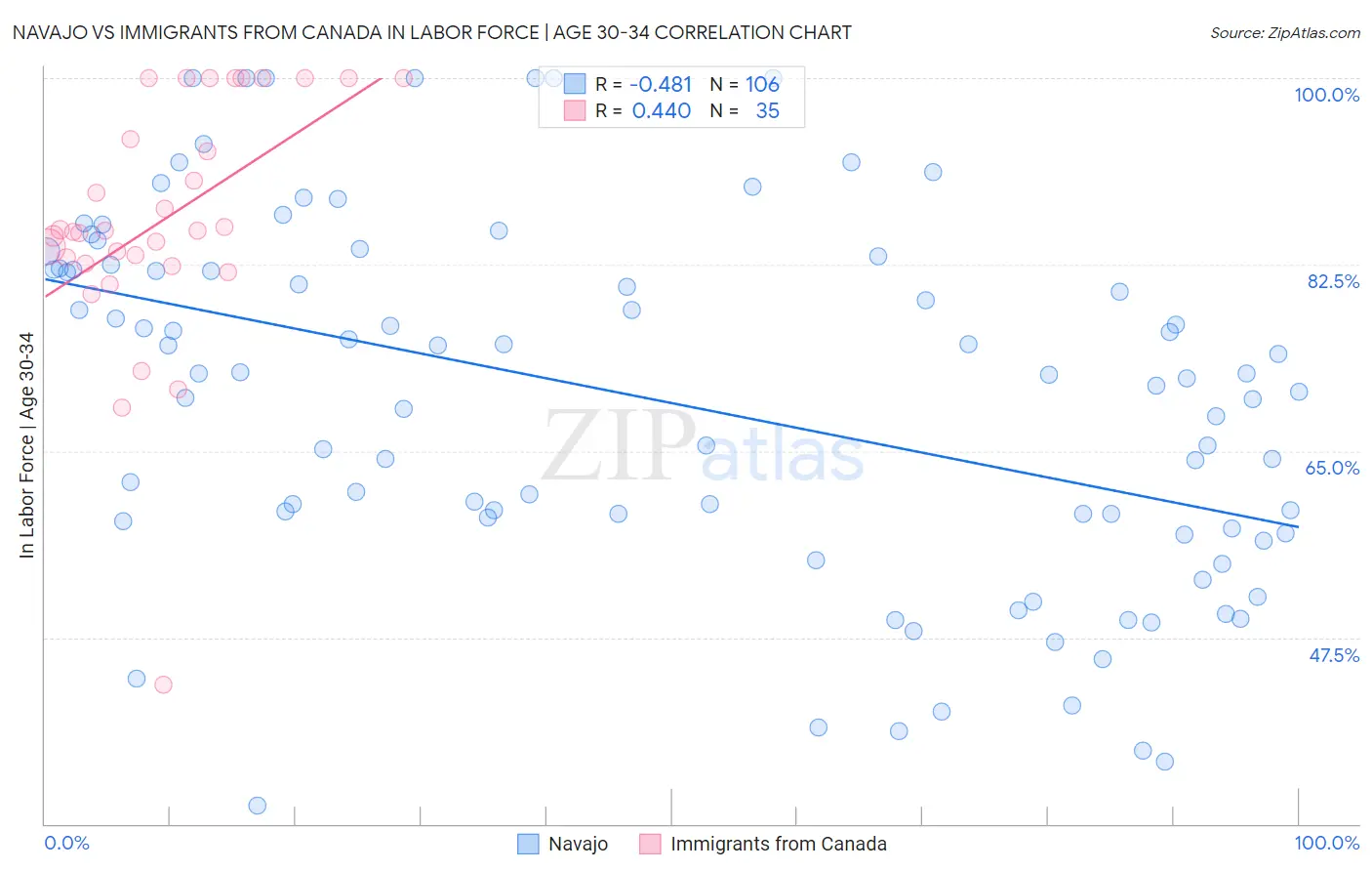 Navajo vs Immigrants from Canada In Labor Force | Age 30-34