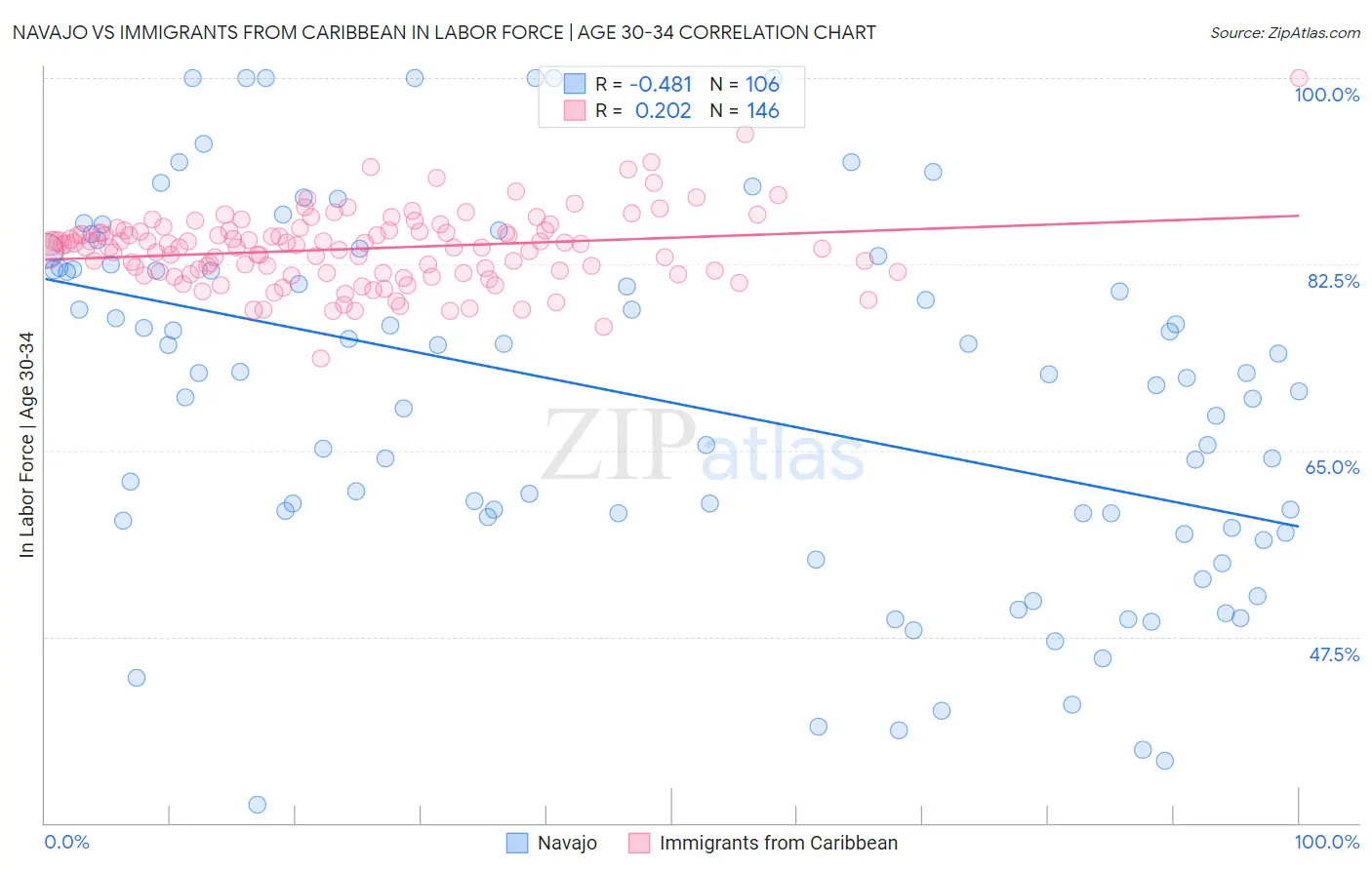 Navajo vs Immigrants from Caribbean In Labor Force | Age 30-34