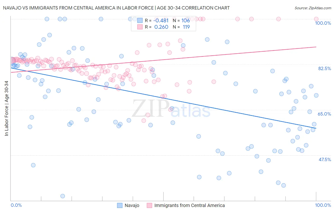 Navajo vs Immigrants from Central America In Labor Force | Age 30-34