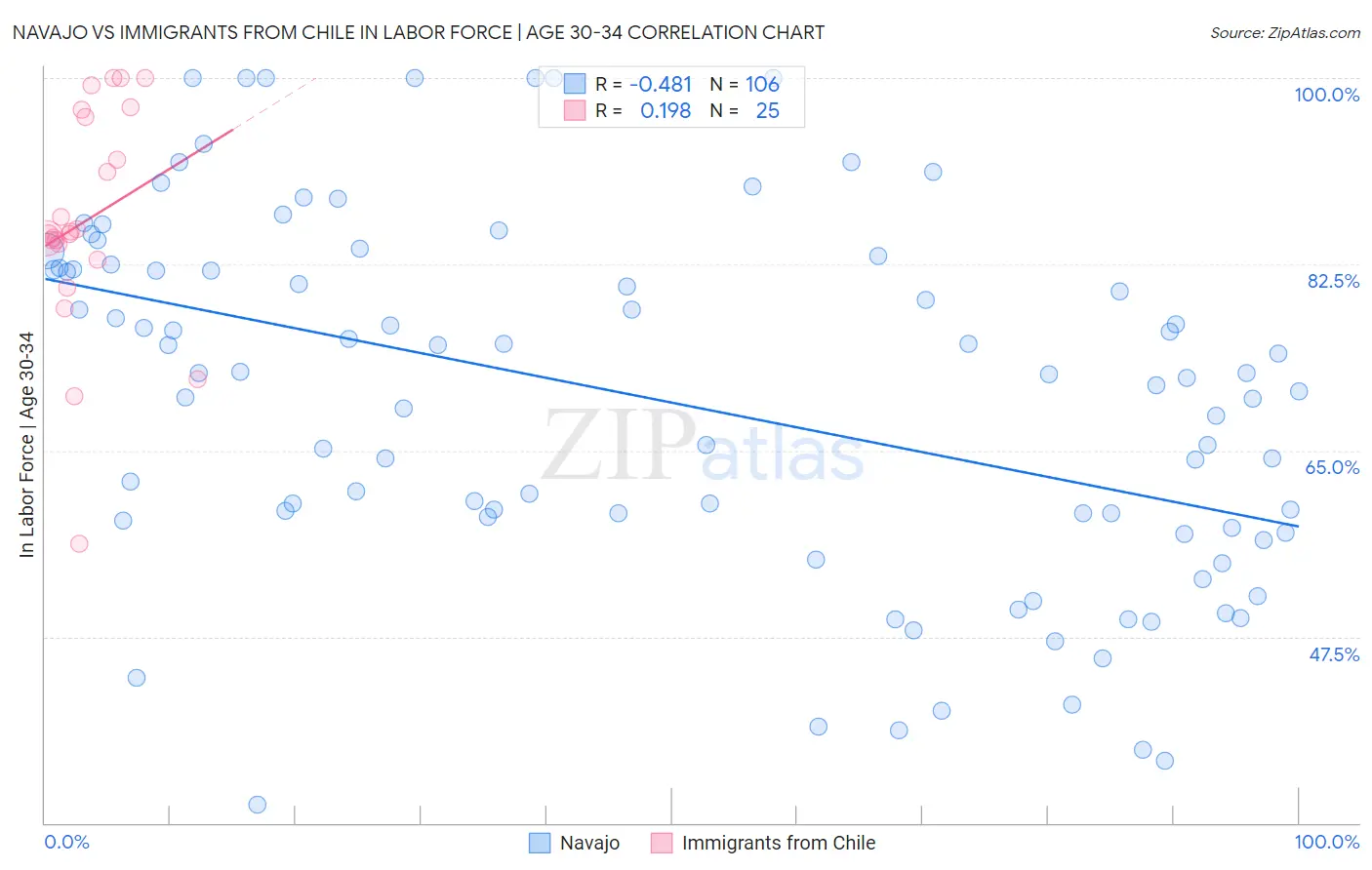 Navajo vs Immigrants from Chile In Labor Force | Age 30-34