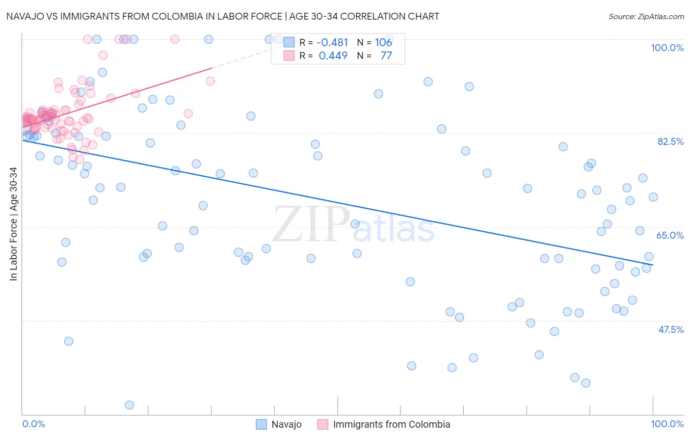 Navajo vs Immigrants from Colombia In Labor Force | Age 30-34