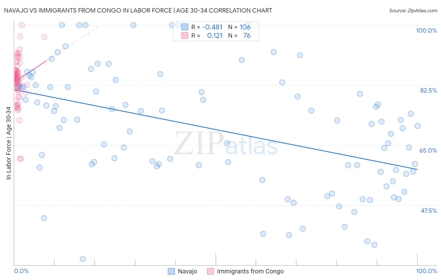Navajo vs Immigrants from Congo In Labor Force | Age 30-34