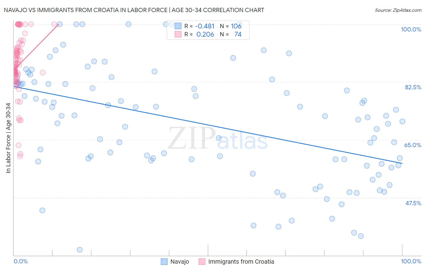 Navajo vs Immigrants from Croatia In Labor Force | Age 30-34