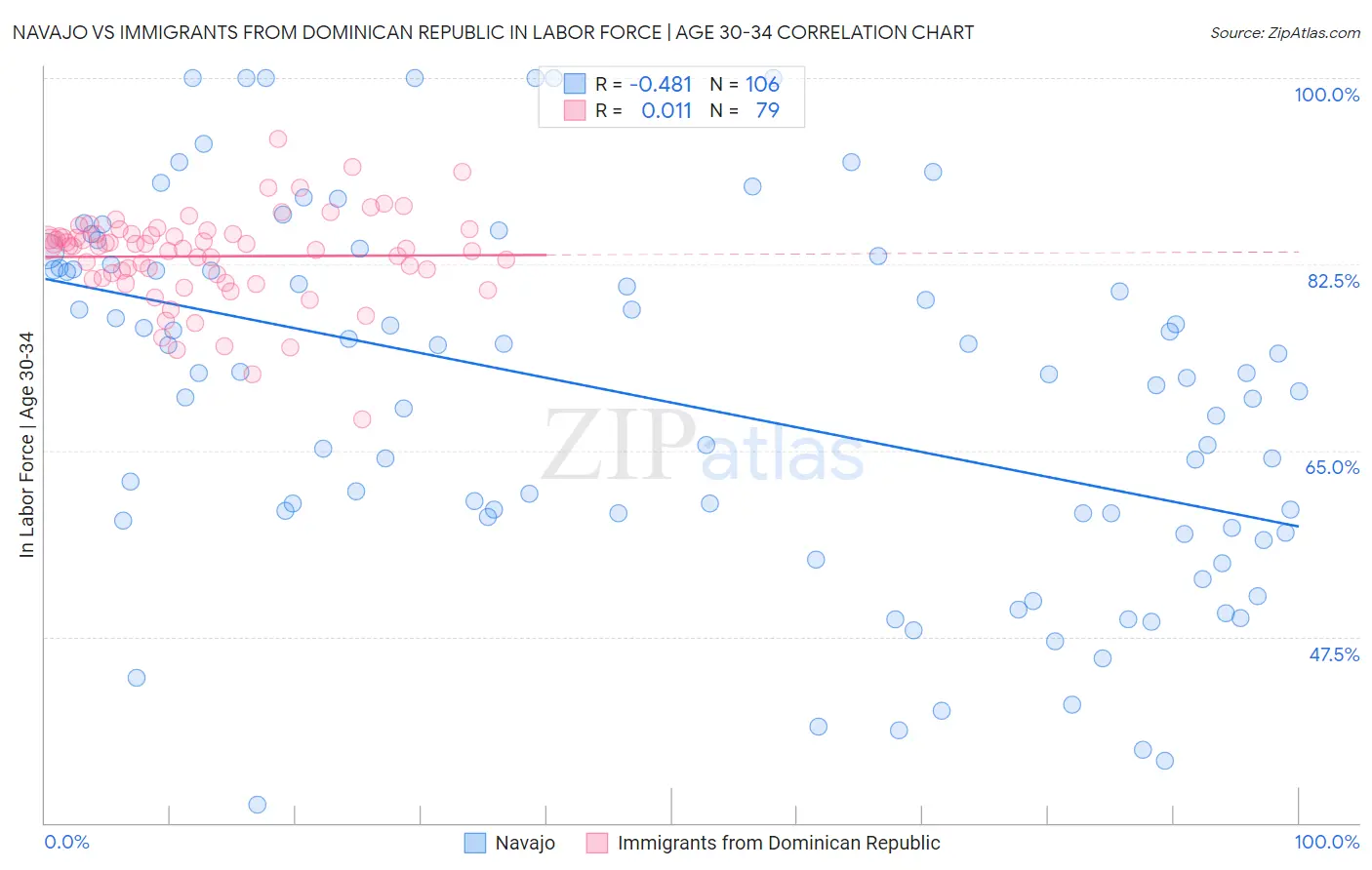 Navajo vs Immigrants from Dominican Republic In Labor Force | Age 30-34