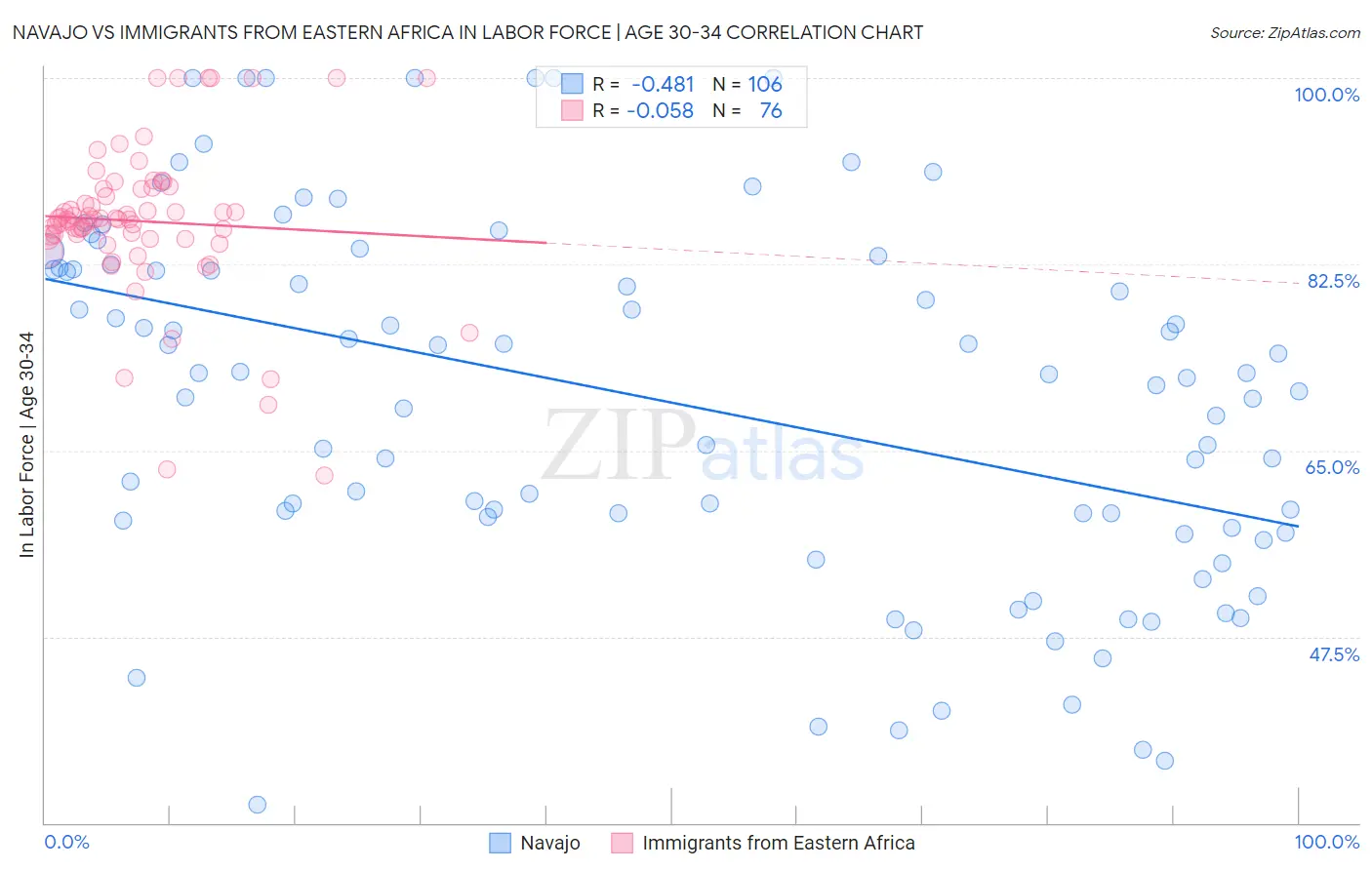 Navajo vs Immigrants from Eastern Africa In Labor Force | Age 30-34