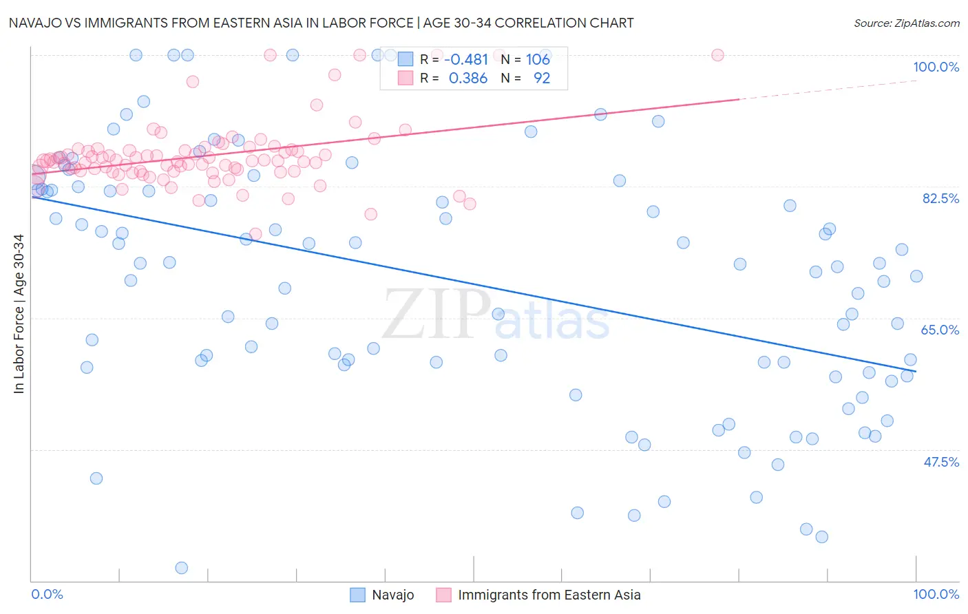 Navajo vs Immigrants from Eastern Asia In Labor Force | Age 30-34