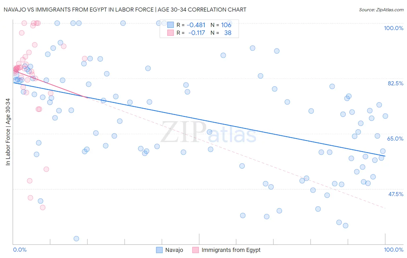 Navajo vs Immigrants from Egypt In Labor Force | Age 30-34