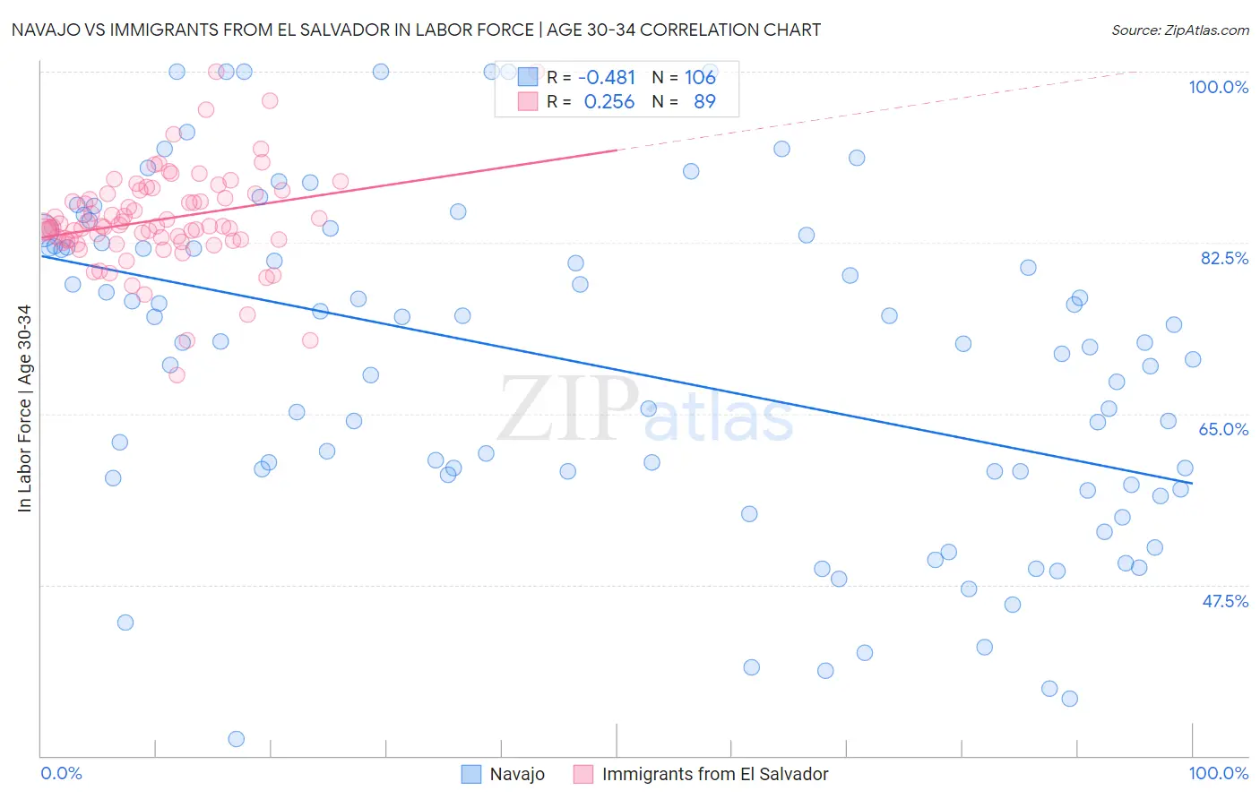 Navajo vs Immigrants from El Salvador In Labor Force | Age 30-34