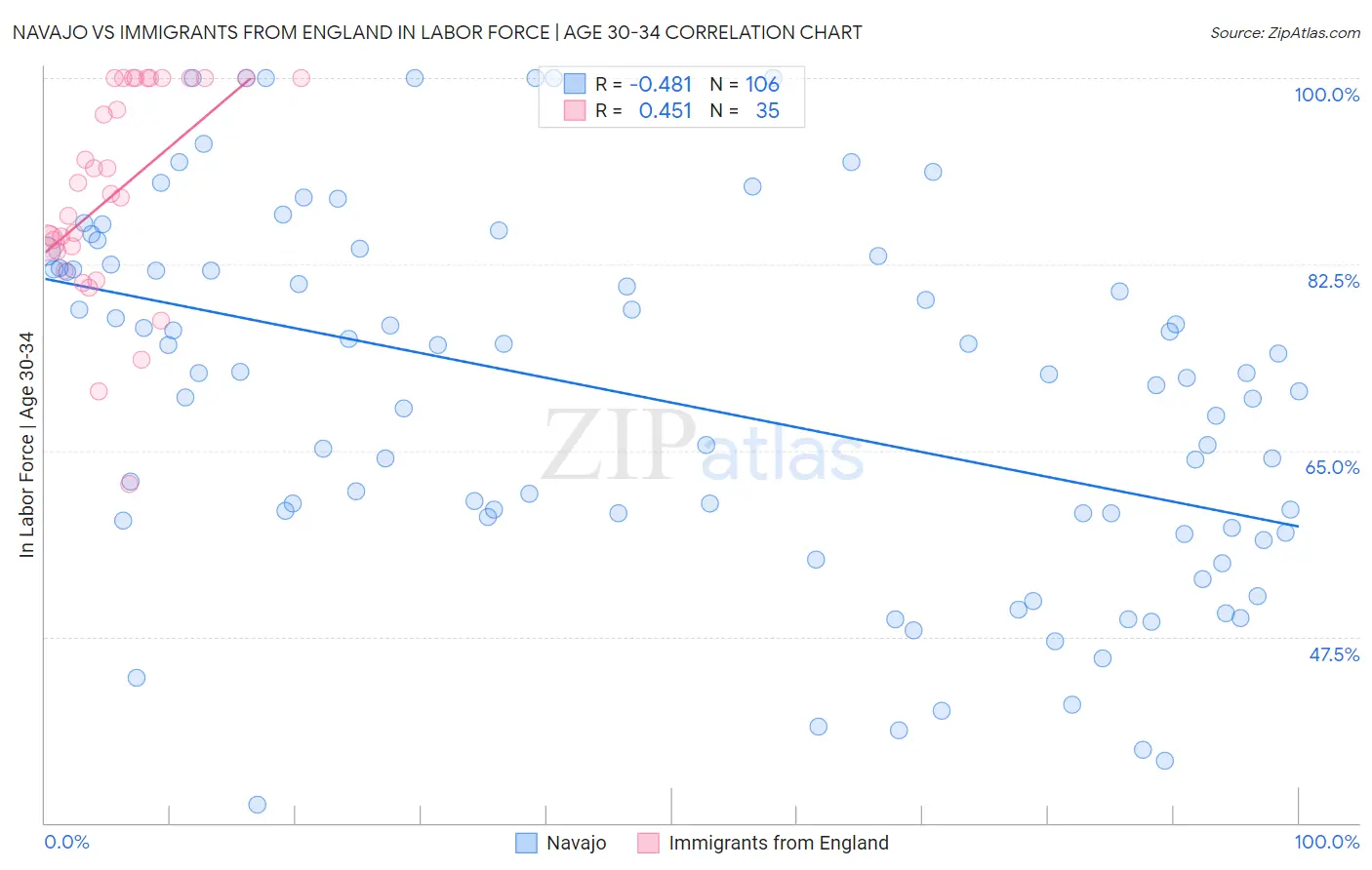 Navajo vs Immigrants from England In Labor Force | Age 30-34