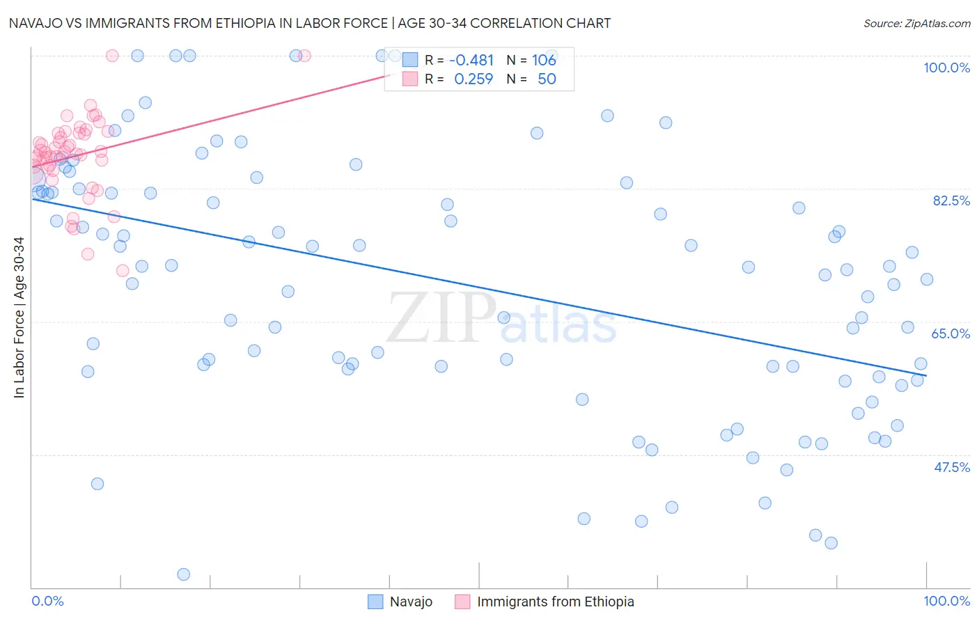 Navajo vs Immigrants from Ethiopia In Labor Force | Age 30-34