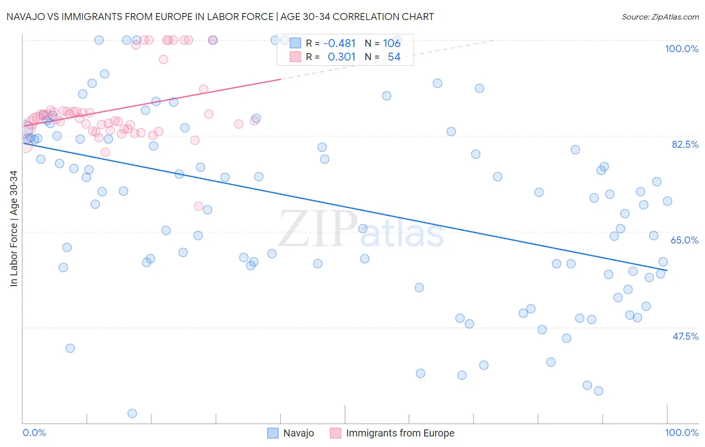 Navajo vs Immigrants from Europe In Labor Force | Age 30-34