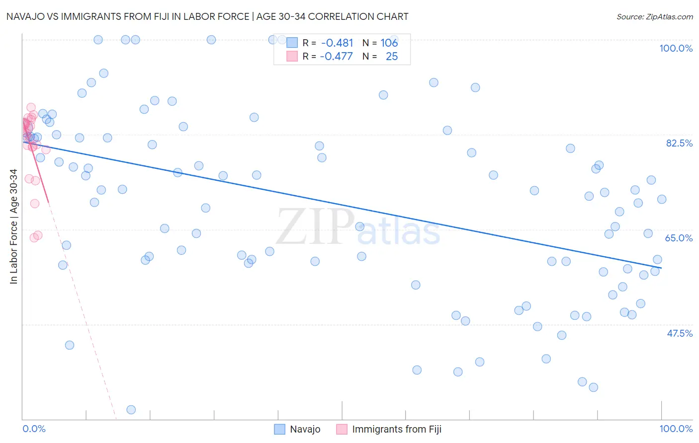 Navajo vs Immigrants from Fiji In Labor Force | Age 30-34
