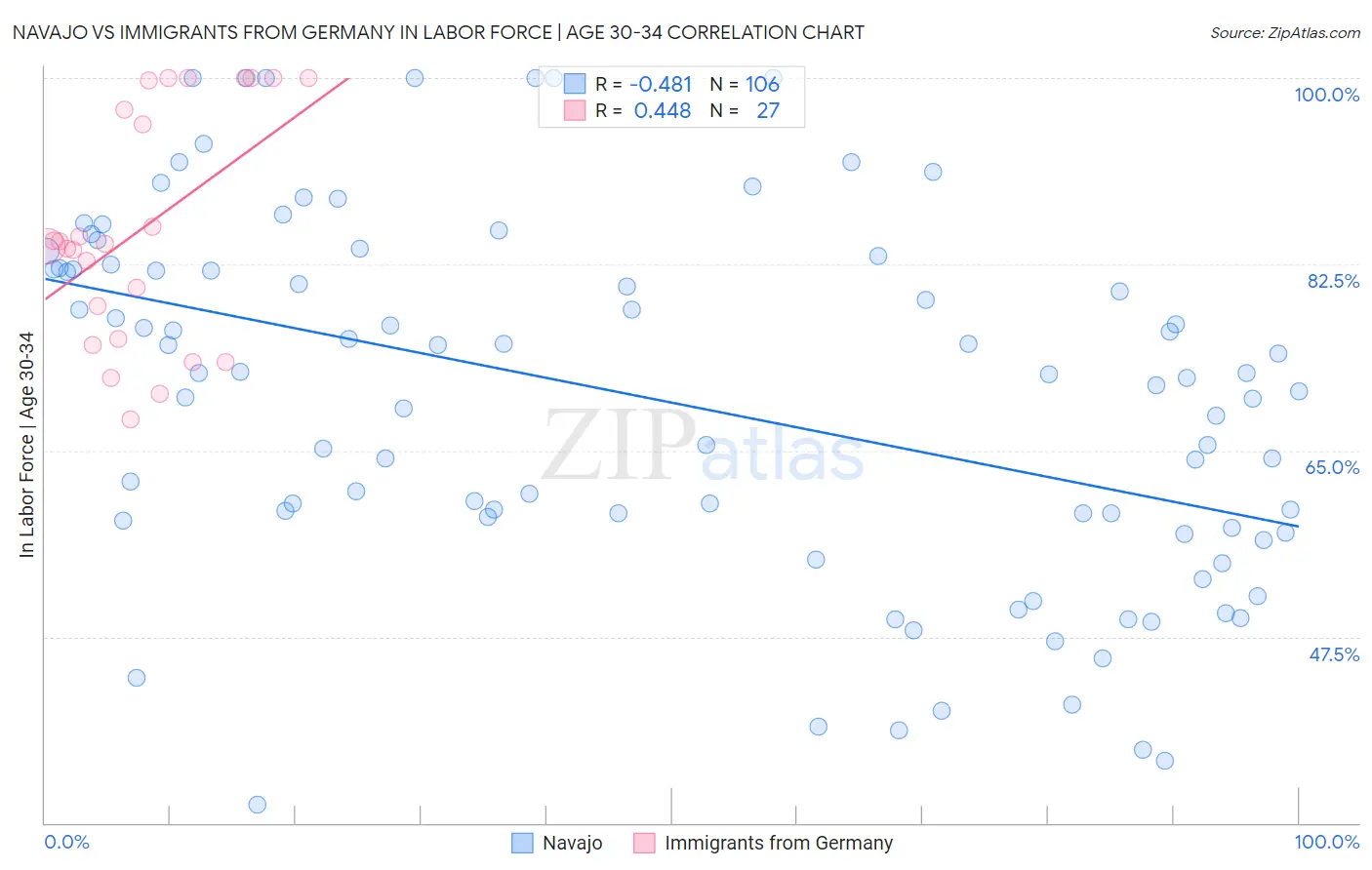 Navajo vs Immigrants from Germany In Labor Force | Age 30-34