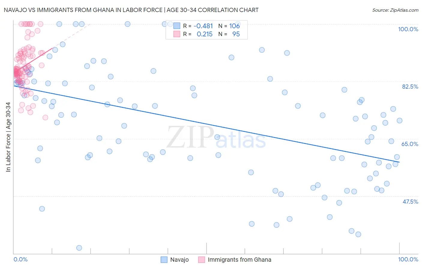 Navajo vs Immigrants from Ghana In Labor Force | Age 30-34