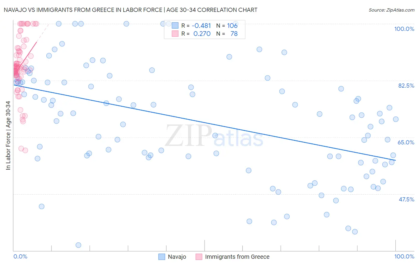 Navajo vs Immigrants from Greece In Labor Force | Age 30-34