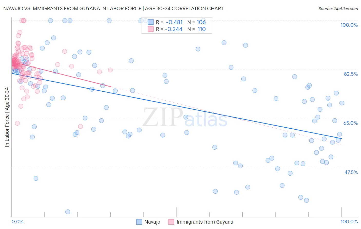 Navajo vs Immigrants from Guyana In Labor Force | Age 30-34
