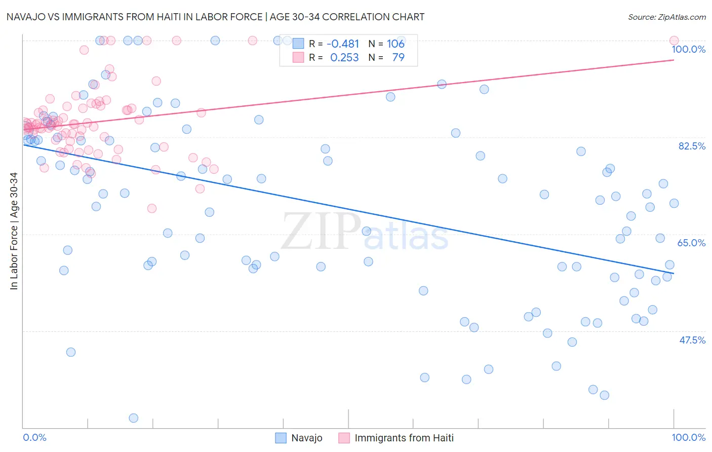 Navajo vs Immigrants from Haiti In Labor Force | Age 30-34
