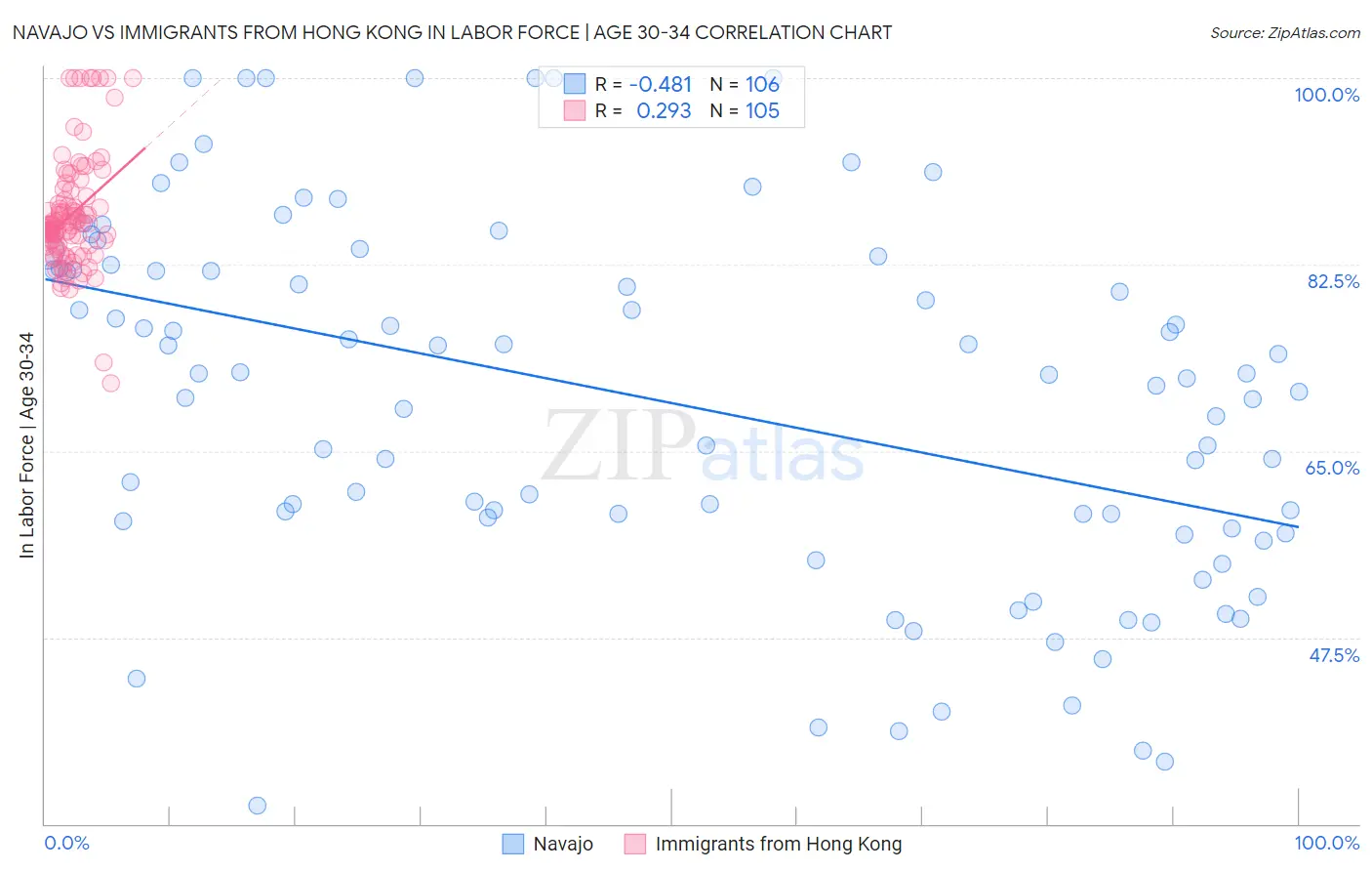 Navajo vs Immigrants from Hong Kong In Labor Force | Age 30-34
