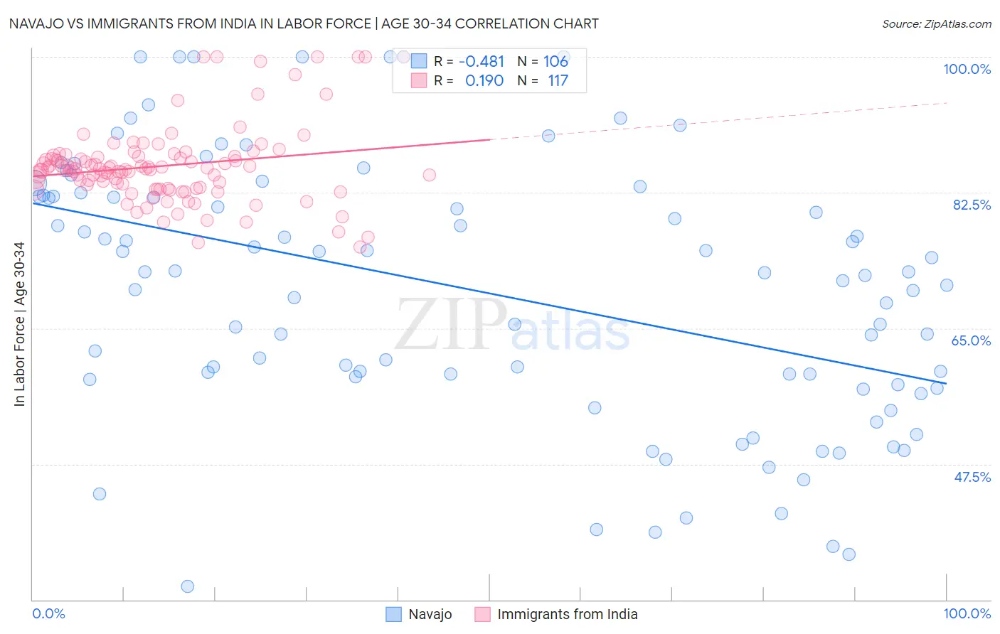 Navajo vs Immigrants from India In Labor Force | Age 30-34