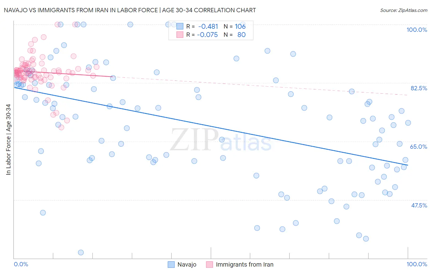 Navajo vs Immigrants from Iran In Labor Force | Age 30-34
