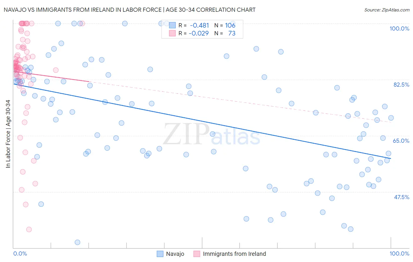 Navajo vs Immigrants from Ireland In Labor Force | Age 30-34