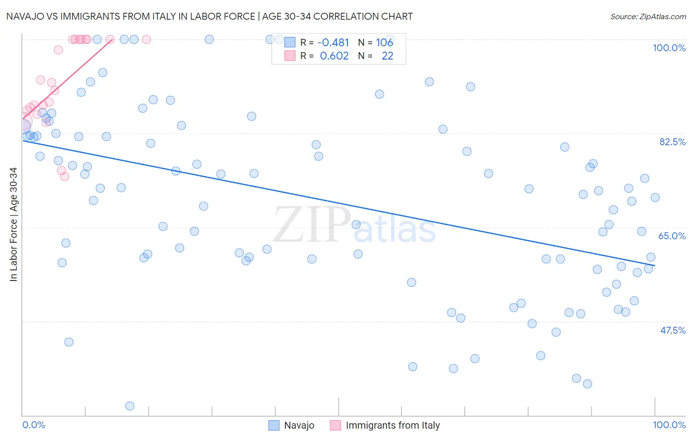 Navajo vs Immigrants from Italy In Labor Force | Age 30-34