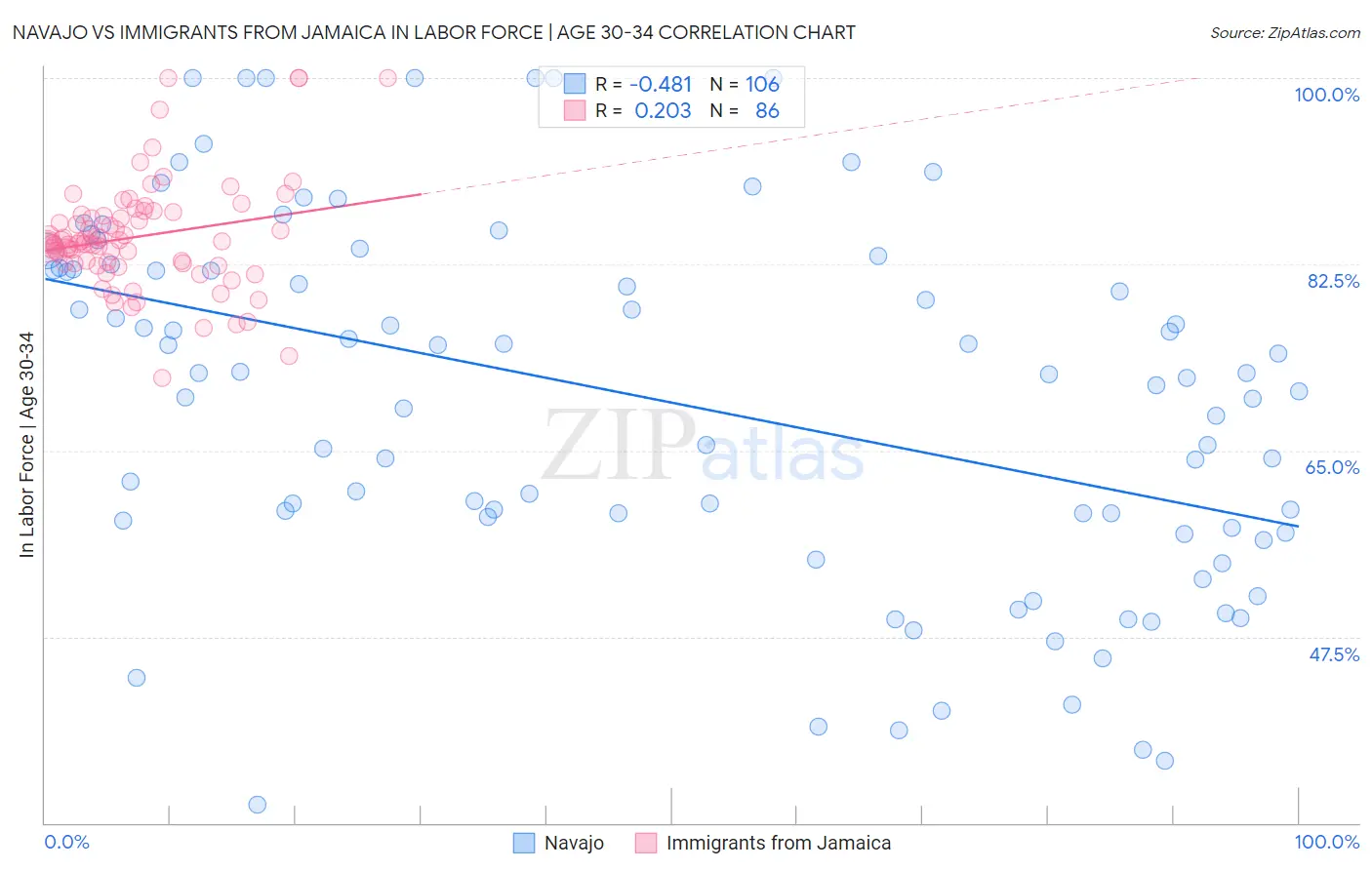 Navajo vs Immigrants from Jamaica In Labor Force | Age 30-34