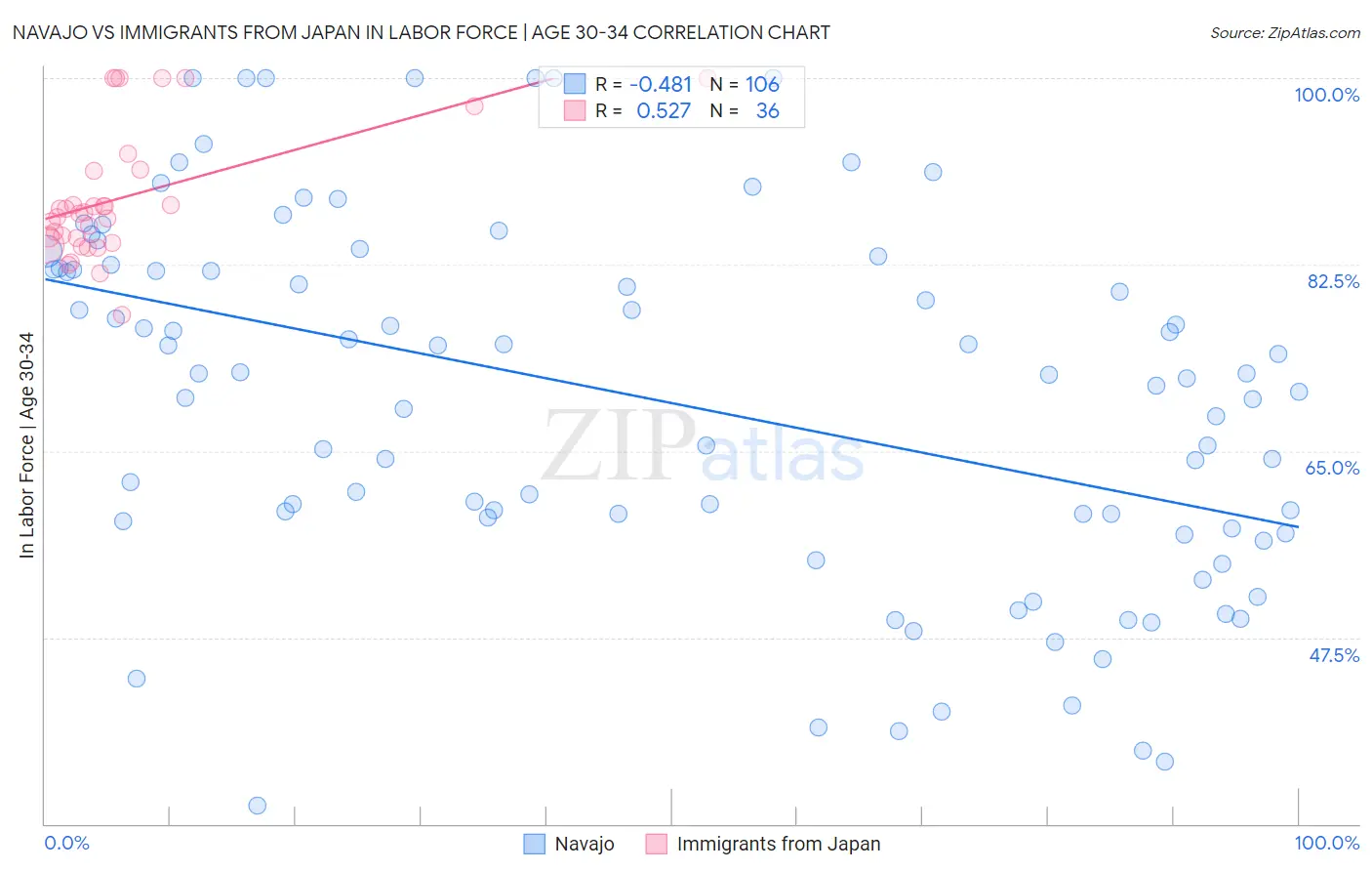 Navajo vs Immigrants from Japan In Labor Force | Age 30-34