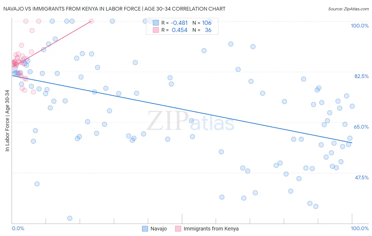 Navajo vs Immigrants from Kenya In Labor Force | Age 30-34