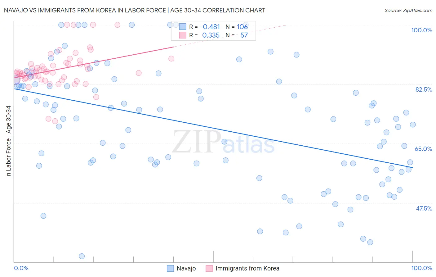 Navajo vs Immigrants from Korea In Labor Force | Age 30-34