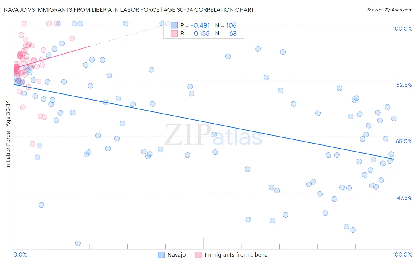 Navajo vs Immigrants from Liberia In Labor Force | Age 30-34