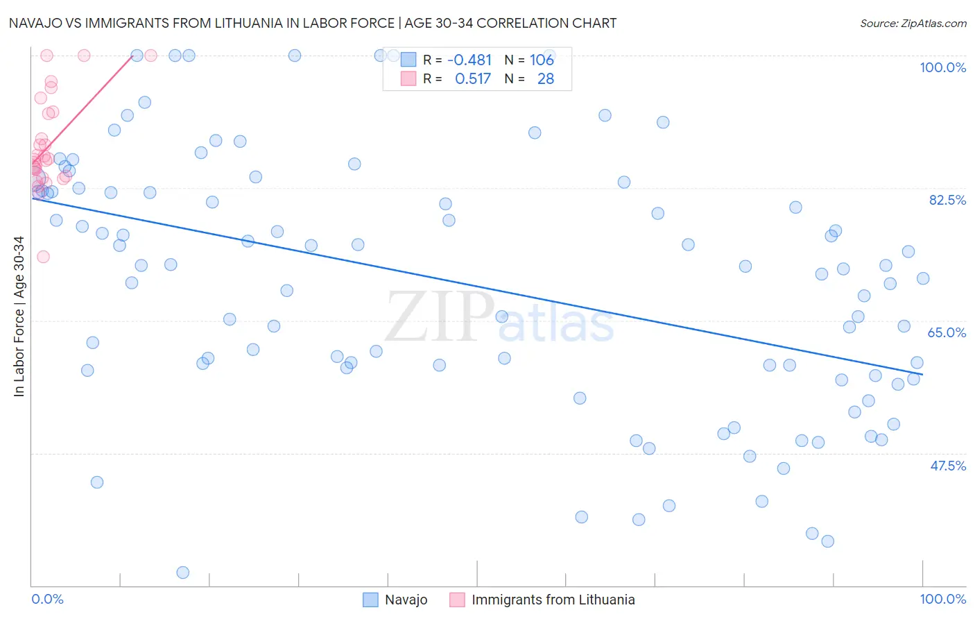Navajo vs Immigrants from Lithuania In Labor Force | Age 30-34