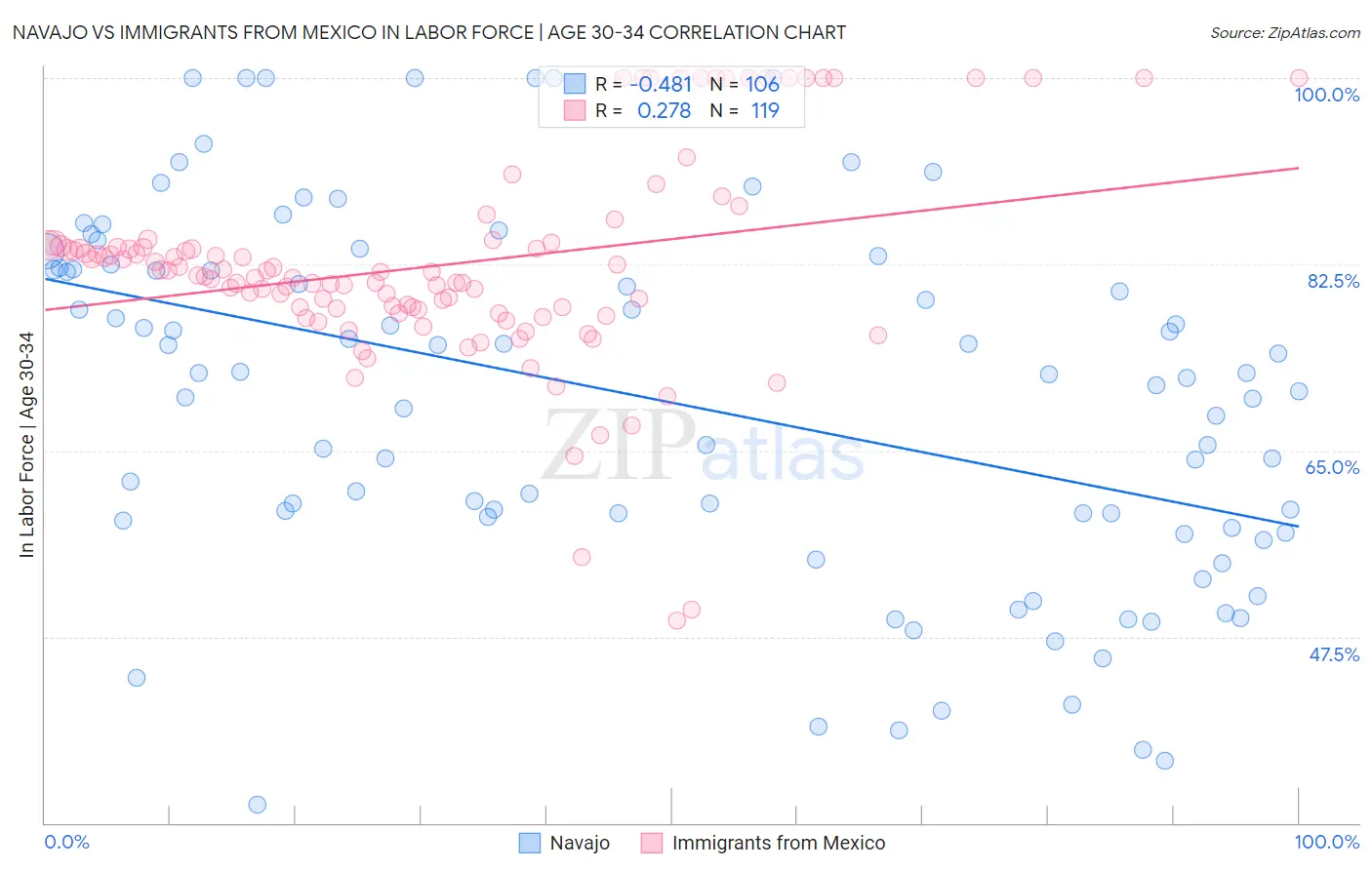 Navajo vs Immigrants from Mexico In Labor Force | Age 30-34