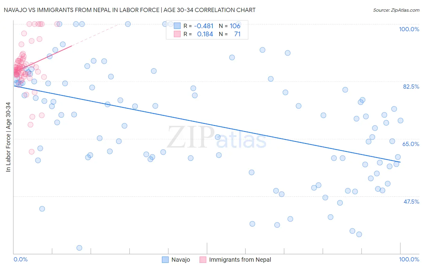 Navajo vs Immigrants from Nepal In Labor Force | Age 30-34