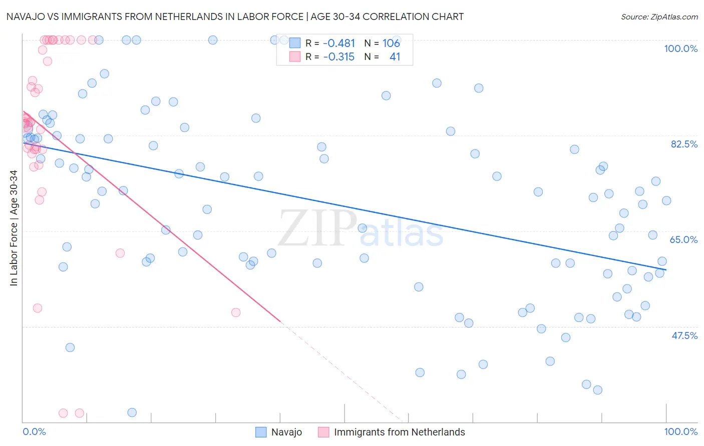 Navajo vs Immigrants from Netherlands In Labor Force | Age 30-34