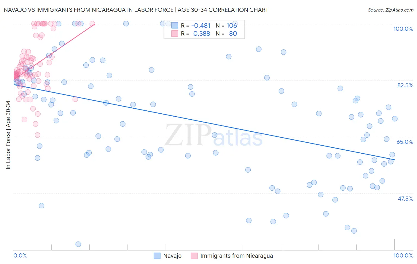 Navajo vs Immigrants from Nicaragua In Labor Force | Age 30-34