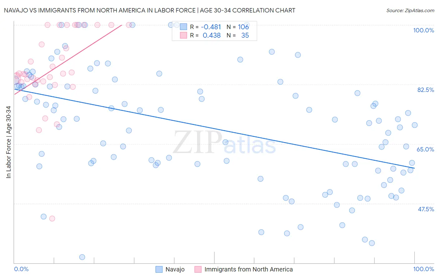 Navajo vs Immigrants from North America In Labor Force | Age 30-34