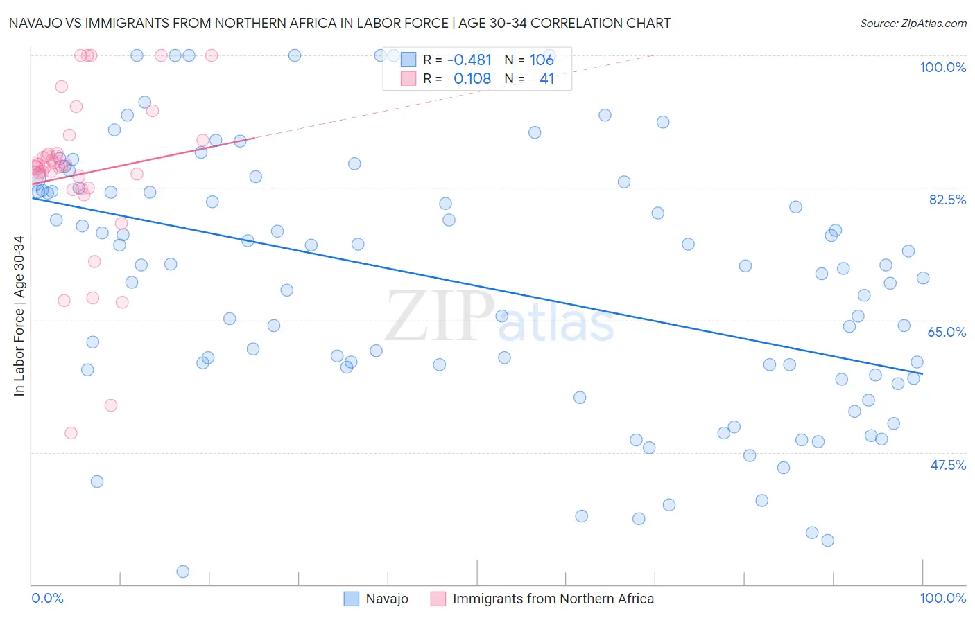 Navajo vs Immigrants from Northern Africa In Labor Force | Age 30-34