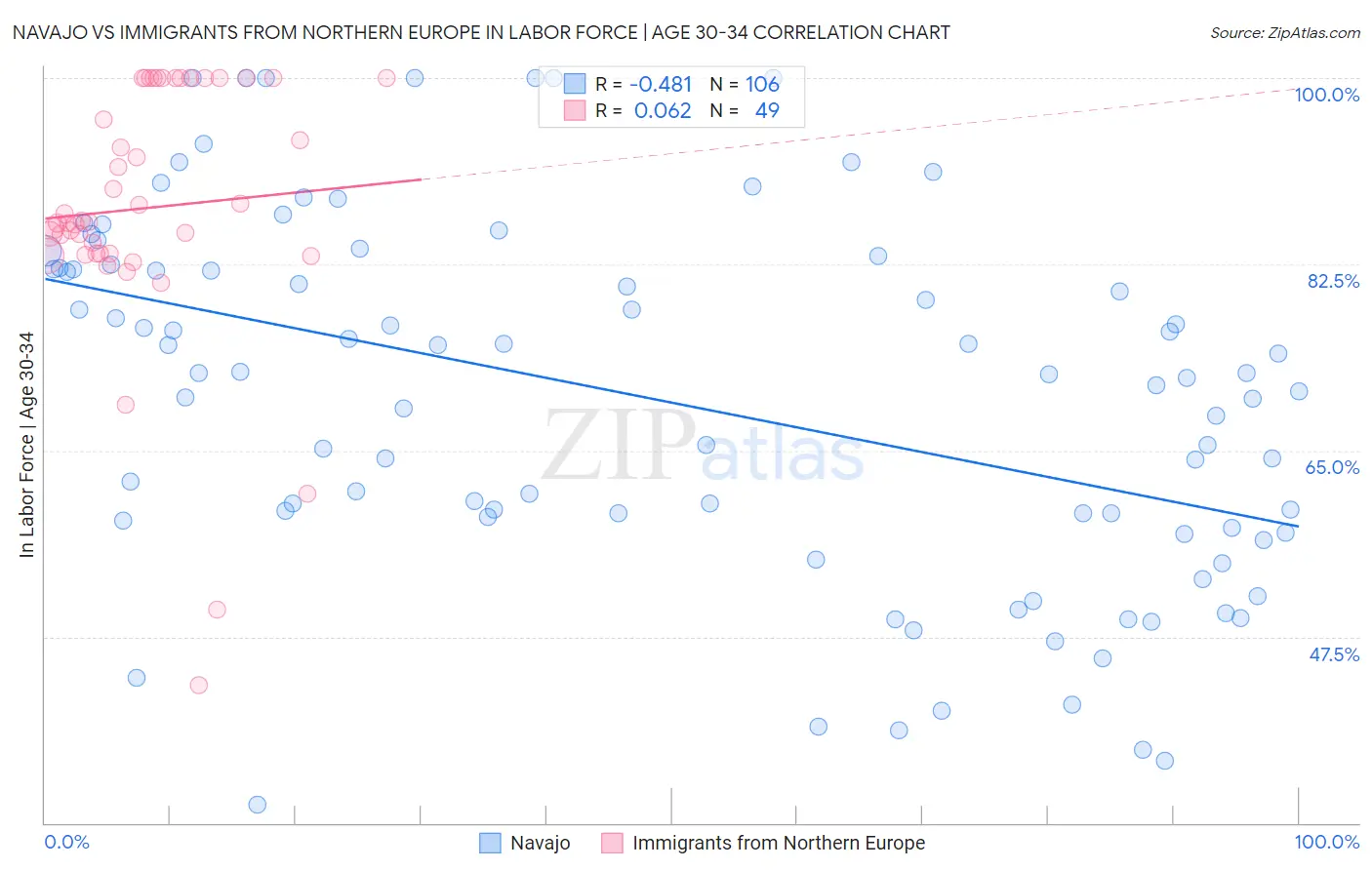 Navajo vs Immigrants from Northern Europe In Labor Force | Age 30-34