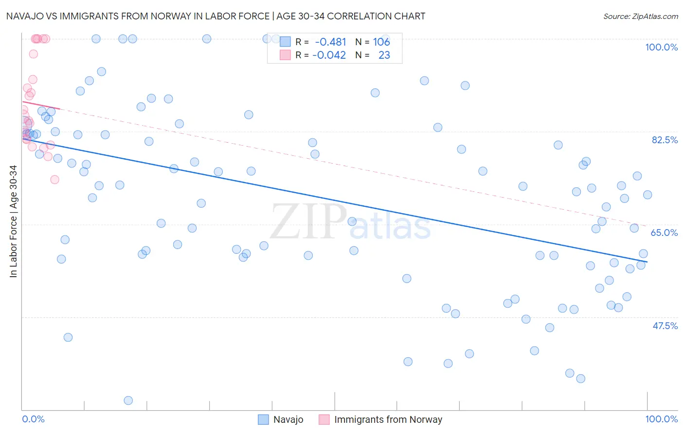 Navajo vs Immigrants from Norway In Labor Force | Age 30-34
