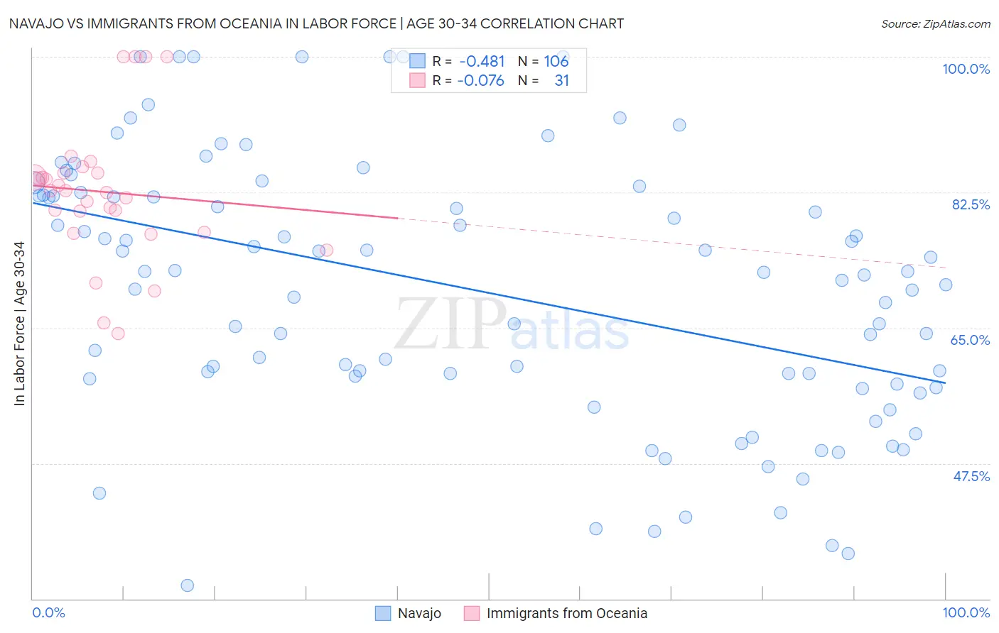 Navajo vs Immigrants from Oceania In Labor Force | Age 30-34