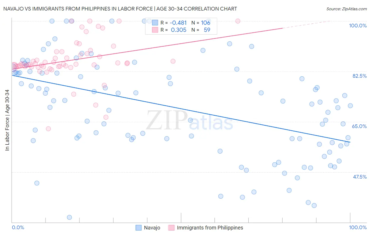 Navajo vs Immigrants from Philippines In Labor Force | Age 30-34