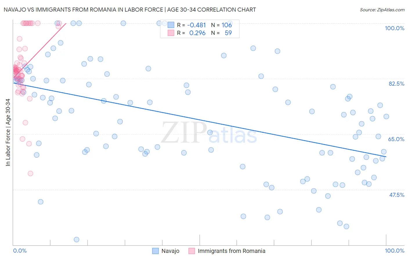 Navajo vs Immigrants from Romania In Labor Force | Age 30-34